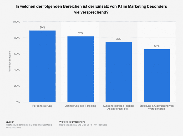 KI im Marketing und E-Commerce