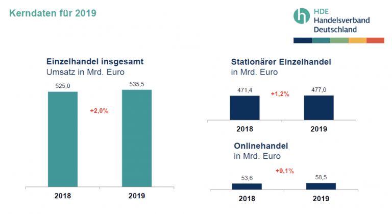 Quelle: HDE Handelsverband Deutschland, Destatis 