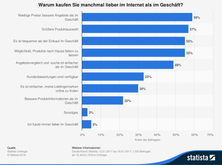 Vertrieb – Jeder macht es, keiner richtig