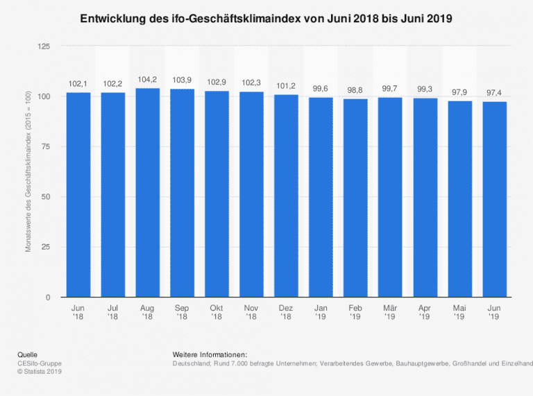Konjunkturabschwung – 7 Hebel, wie eCommerce Ihr Unternehmen rettet