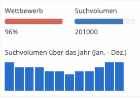 Suchvolumen und Produkttext