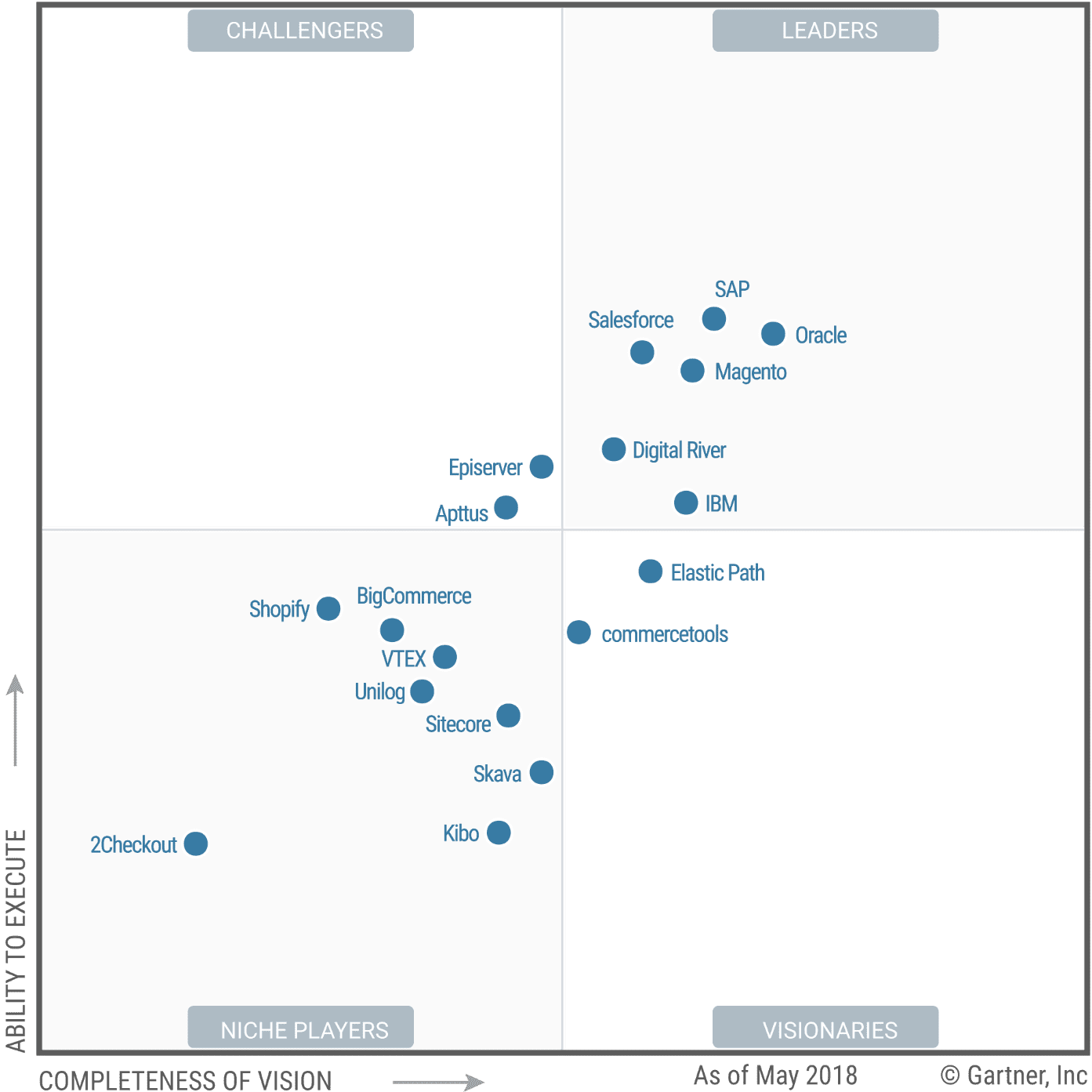 Gartner Magic Quadrant E-Commerce