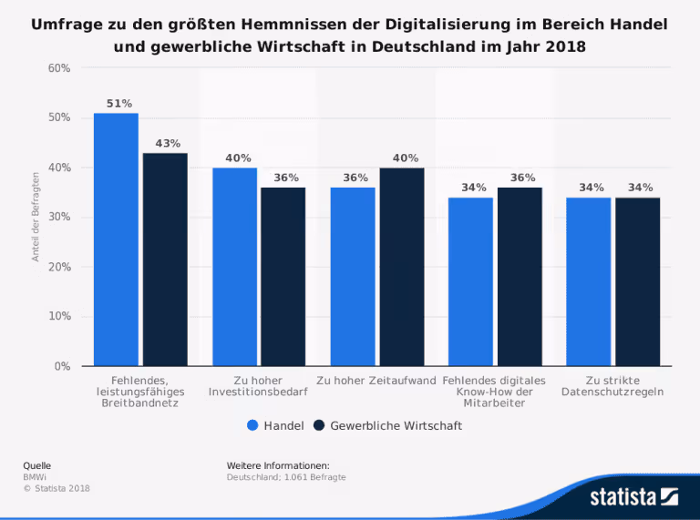 Digitaler Vertrieb – Umfrage Hindernisse