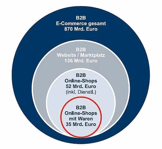 Quelle: IFH Köln 2013