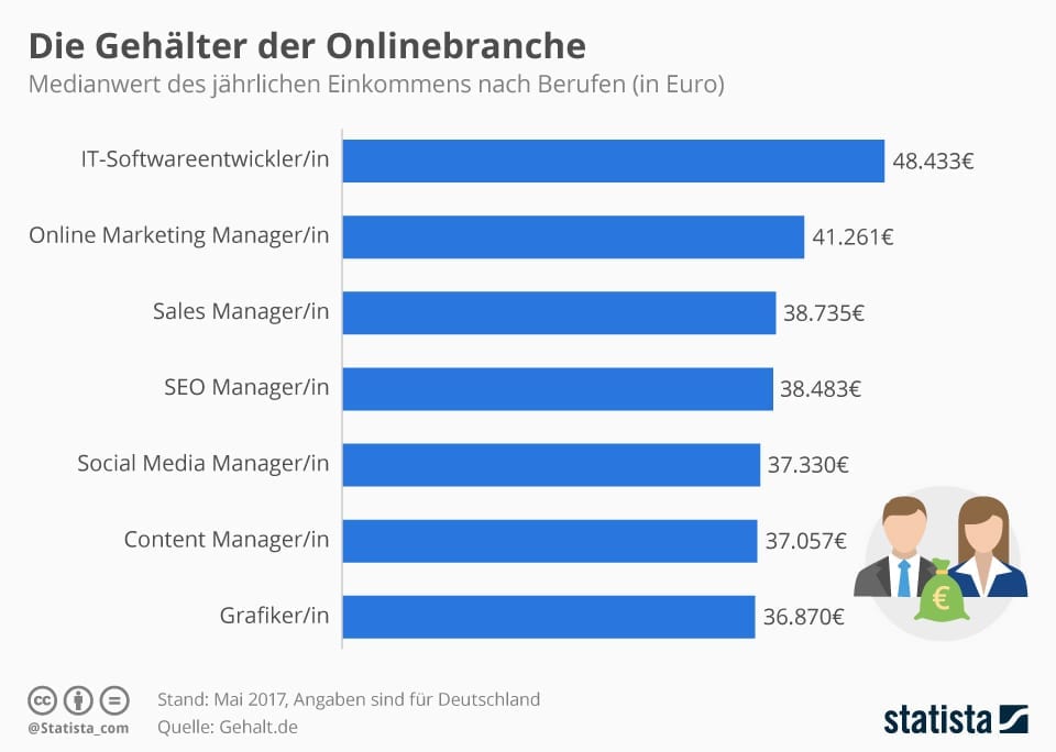 Gehälter Online Experten