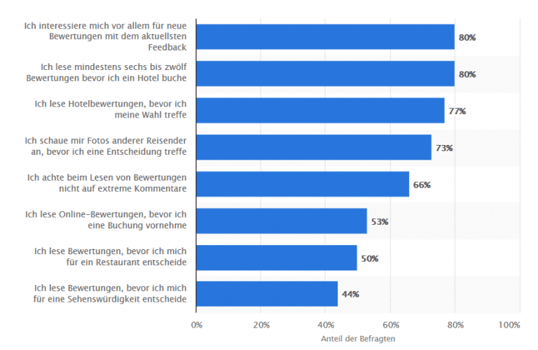 Quelle: © statista 2019
