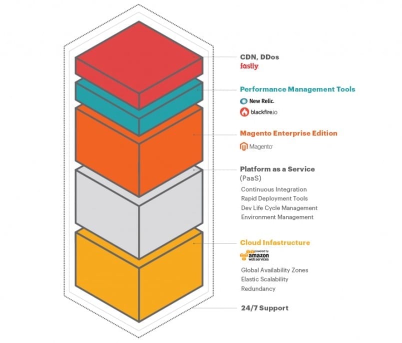 In der Cloud Edition fallen monatliche Kosten von mehreren tausend Euro an