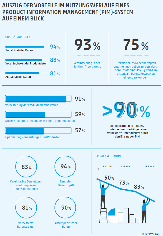 Auszug der Vorteile im Nutzungsverlauf eines PIM