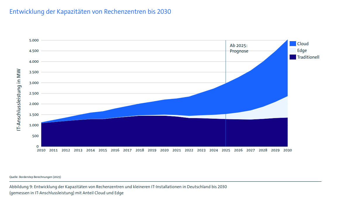 Entwicklung der Kapazitäten von Rechenzentren bis 2030