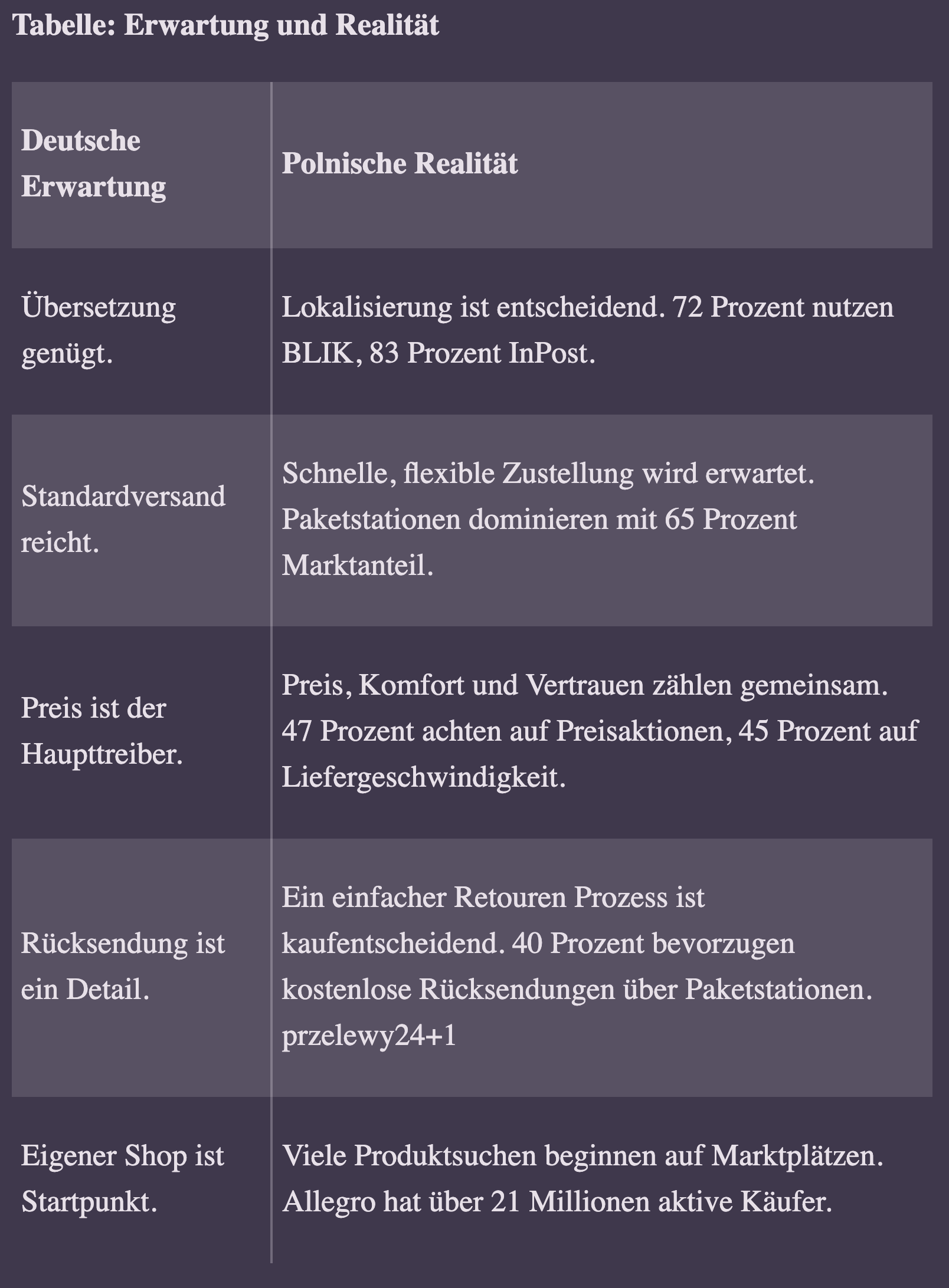 Warum polnische Verbraucher nicht bei deutschen Händlern kaufen