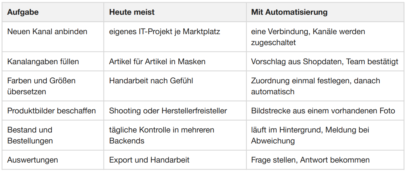 Marktplatzaufgaben vor und nach der Automatisierung