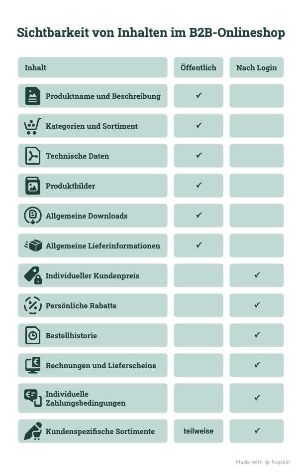 B2B-Onlineshop ohne Login: Welche Inhalte sollten öffentlich sichtbar sein?