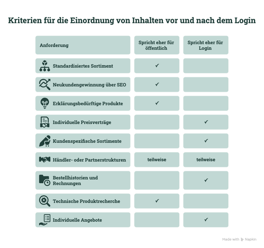 B2B-Onlineshop ohne Login: Welche Inhalte sollten öffentlich sichtbar sein?
