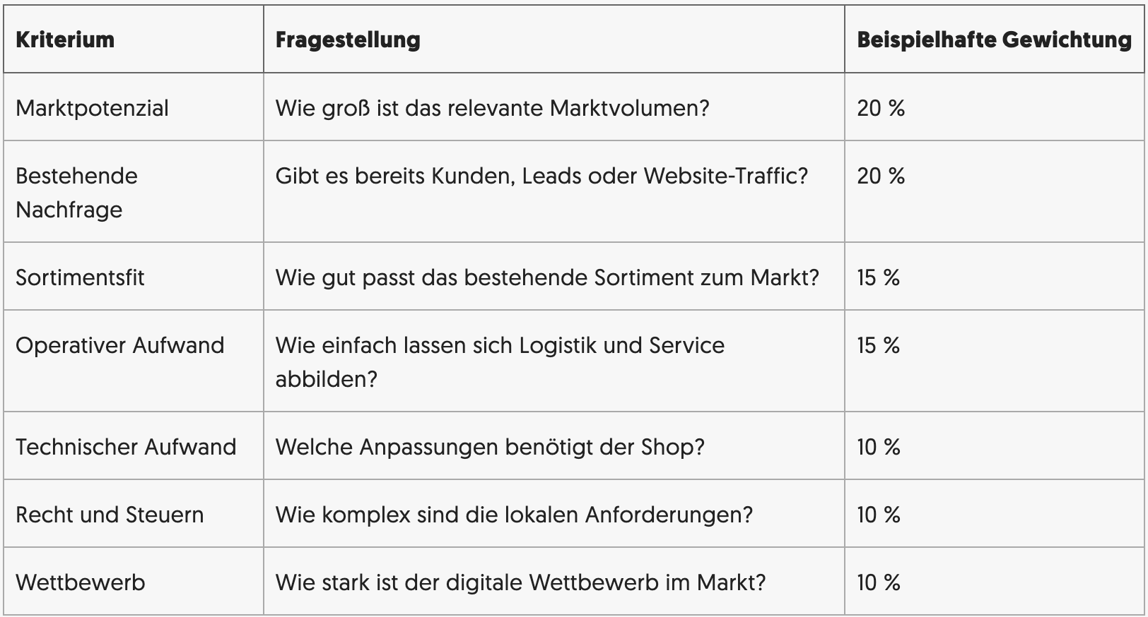 B2B-Shop international ausrollen: Welcher Markt kommt zuerst?