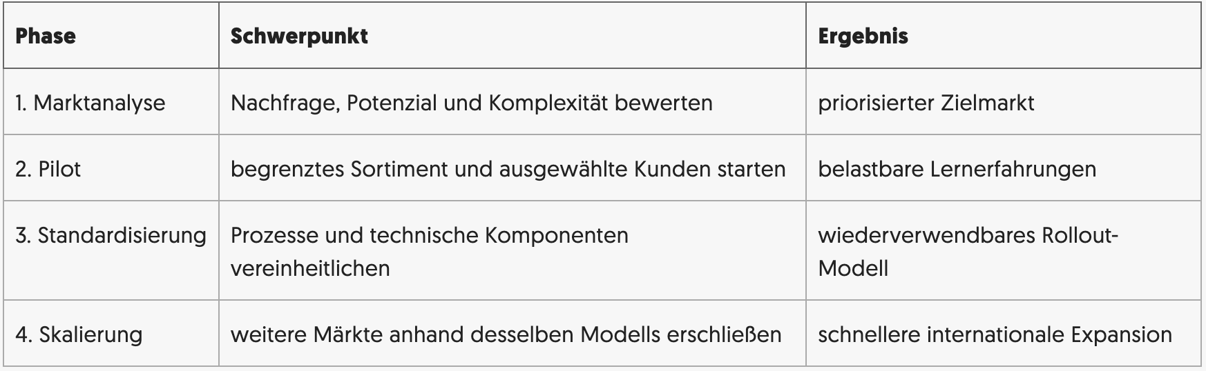 B2B-Shop international ausrollen: Welcher Markt kommt zuerst?