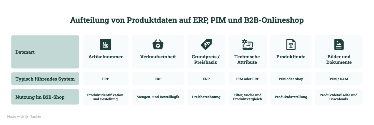 B2B-Onlineshop und ERP: Welche Daten synchron laufen müssen