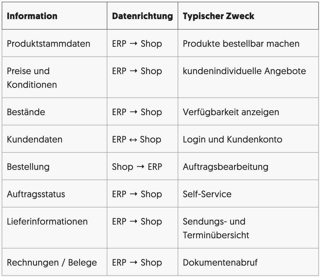 B2B-Onlineshop und ERP: Welche Daten synchron laufen müssen