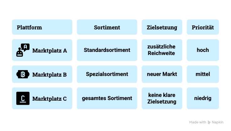 Marktplatz Strategie entwickeln: Plattformen und Sortiment richtig auswählen