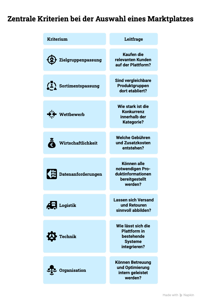 Marktplatz Strategie entwickeln: Plattformen und Sortiment richtig auswählen