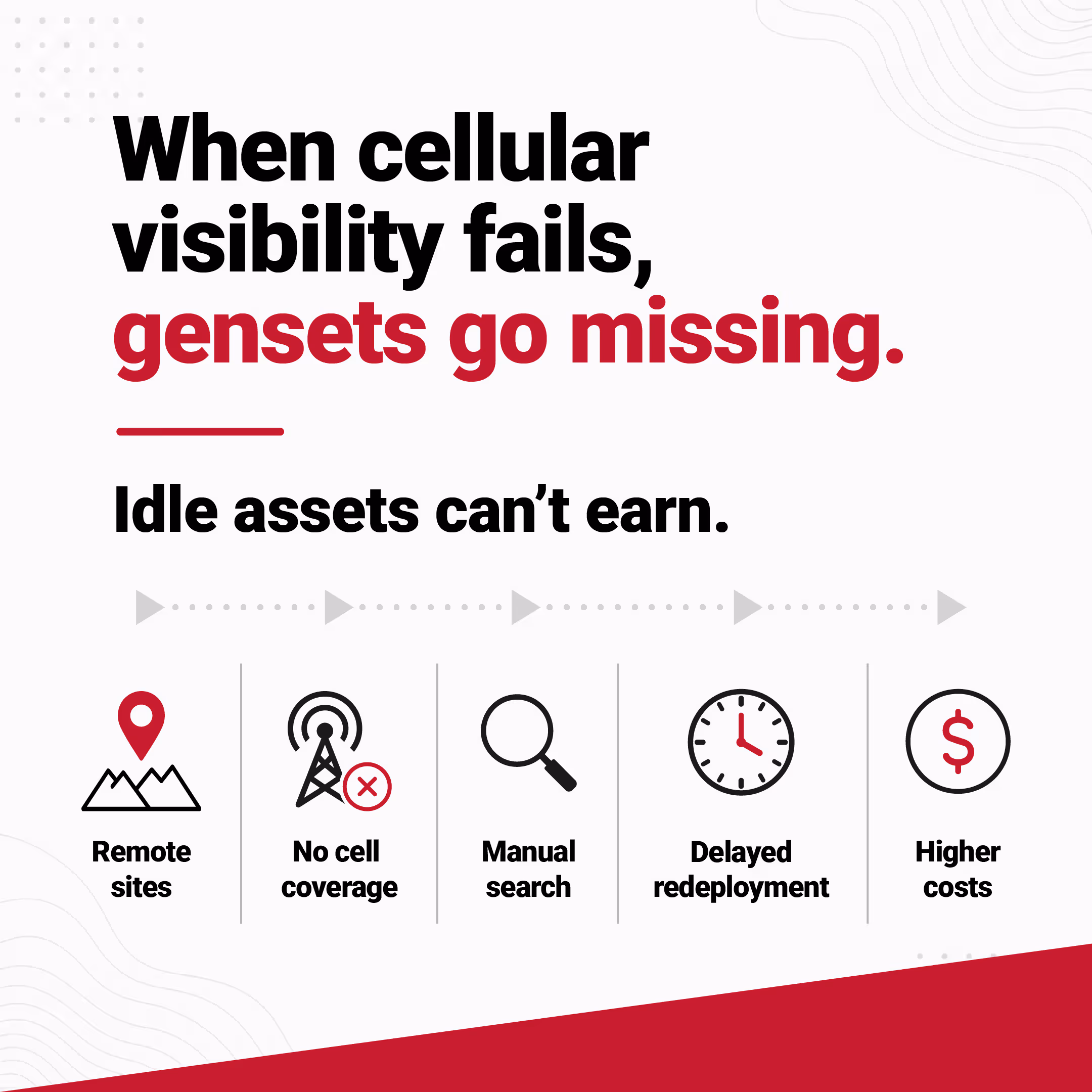 Infographic showing that when cellular visibility fails, gensets go missing and idle assets can’t earn, leading from remote sites to no cell coverage, manual search, delayed redeployment, and higher costs.