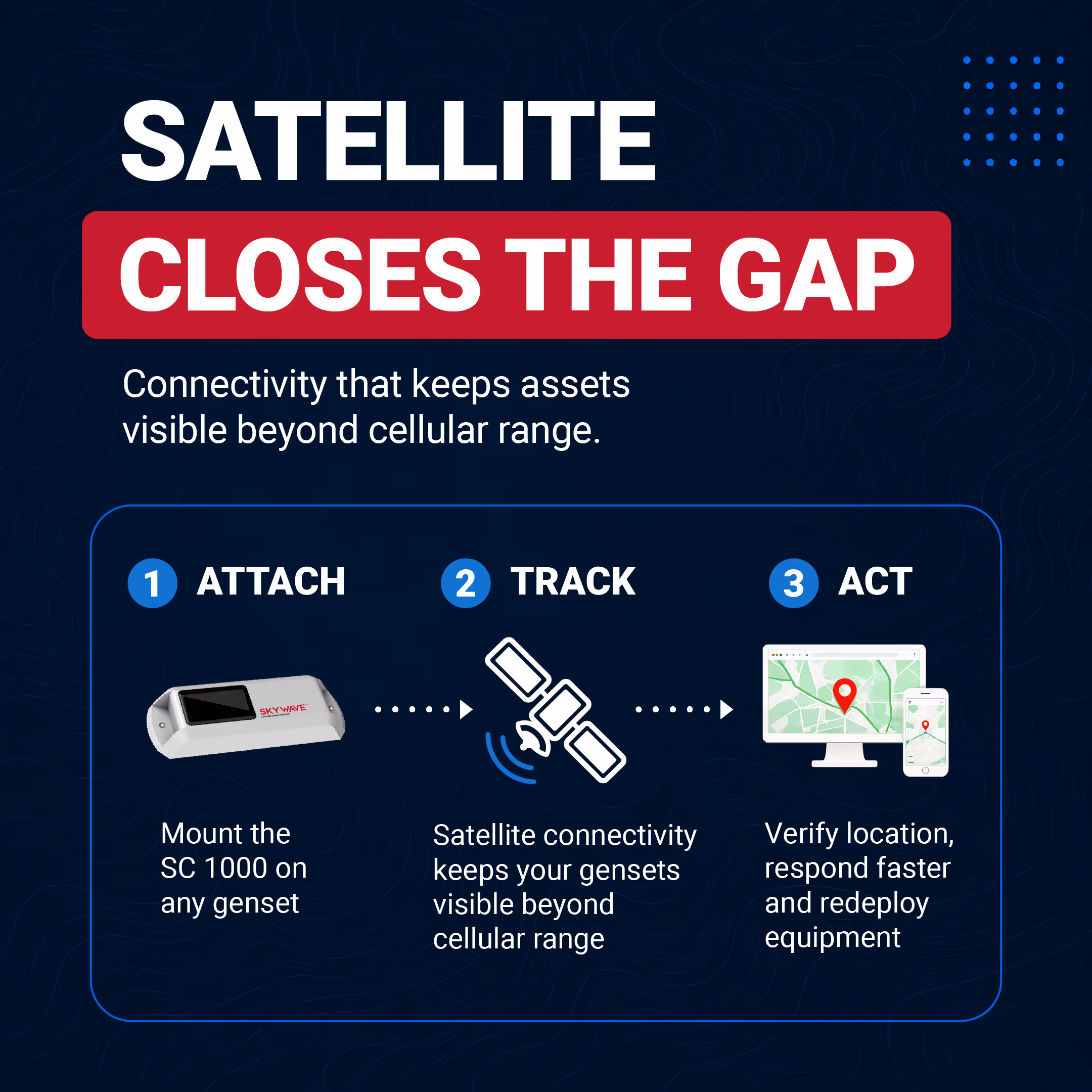 Graphic showing attach, track and act process for easy SC 1000 deployment on gensets.