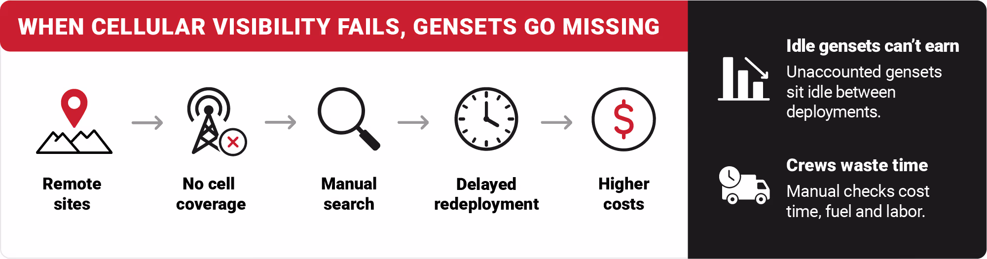 Infographic showing that when cellular visibility fails, gensets go missing and idle assets can’t earn, leading from remote sites to no cell coverage, manual search, delayed redeployment, and higher costs.