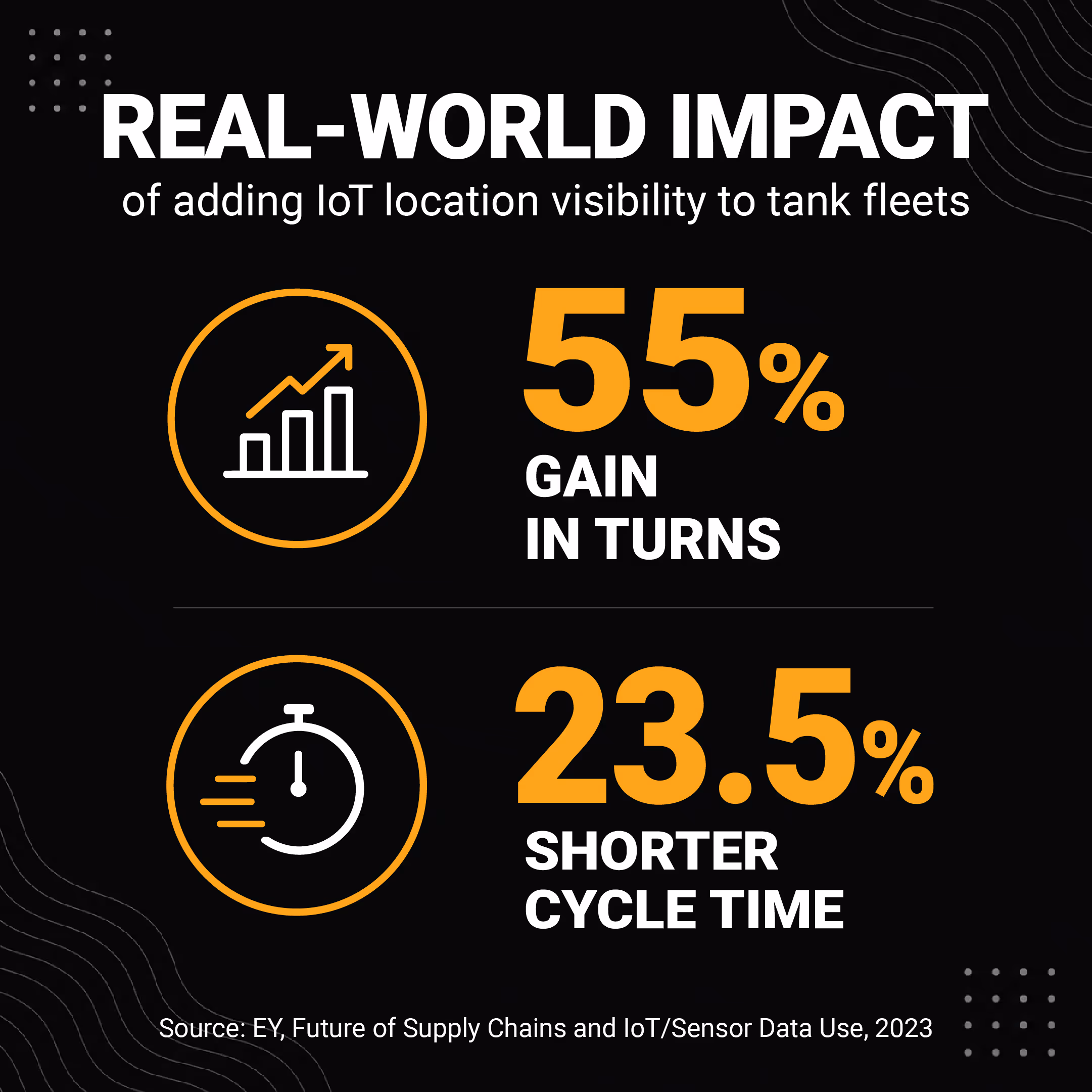 Infographic showing real-world impact of IoT location visibility on tank fleets: a 55% gain in turns and a 23.5% shorter cycle time, citing EY Future of Supply Chains study.