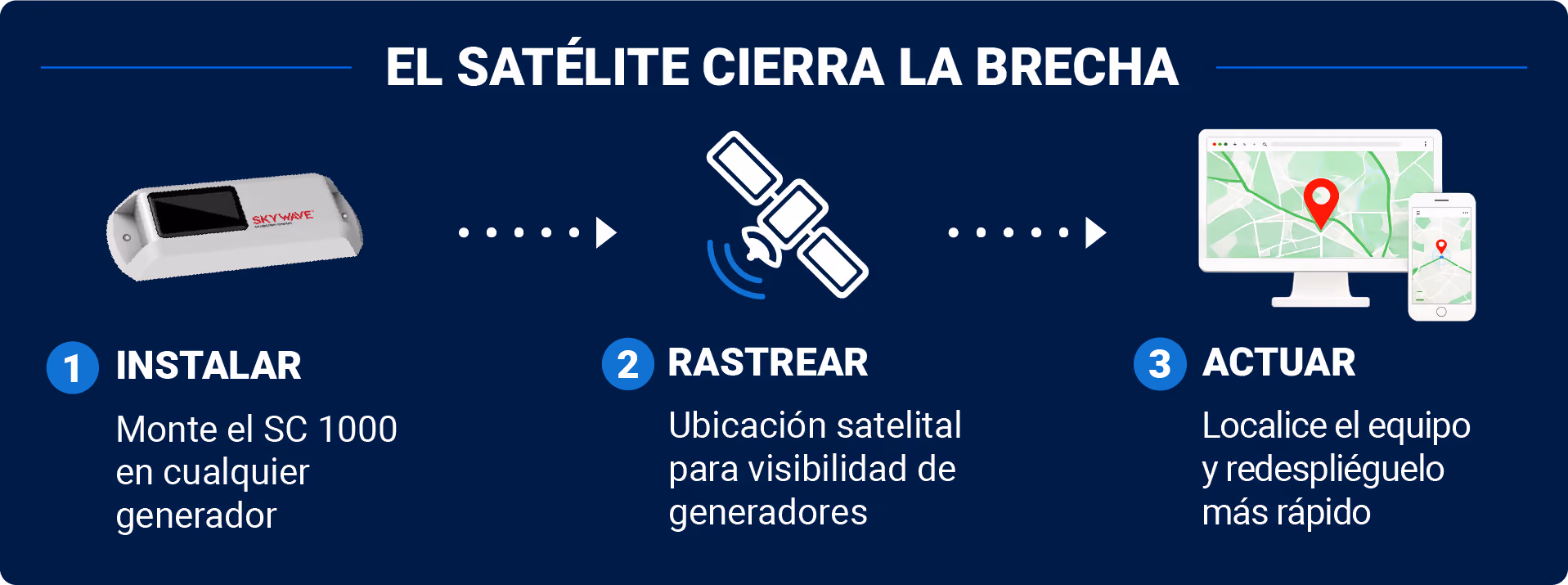 Infographic titled 'The Satellite Closes the Gap' showing three steps: 1. Install - place the SC 1000 on any generator, 2. Track - satellite location for generator visibility, and 3. Act - locate and redeploy the equipment faster, with icons of a device, satellite, and map with location pins.