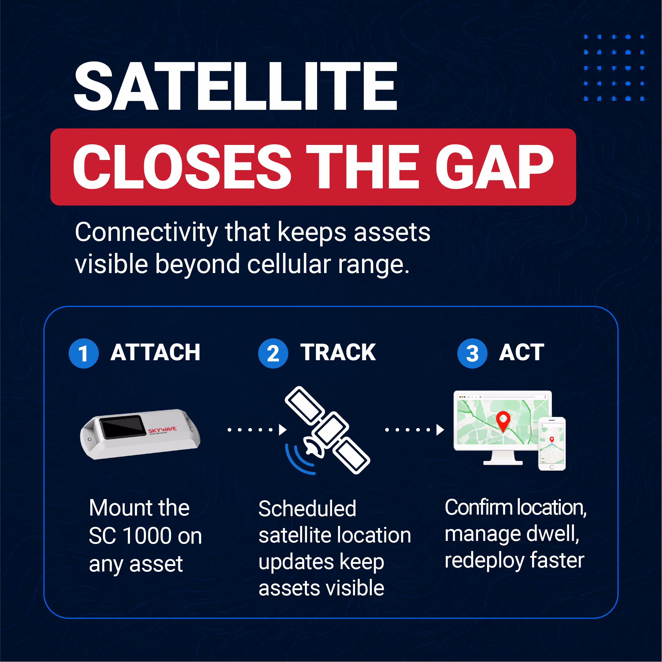Graphic showing attach, track and act process for easy SC 1000 deployment on gensets.