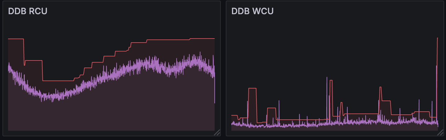 A graph of DynamoDB resource usage, with a line showing autoscaling provisioned capacity