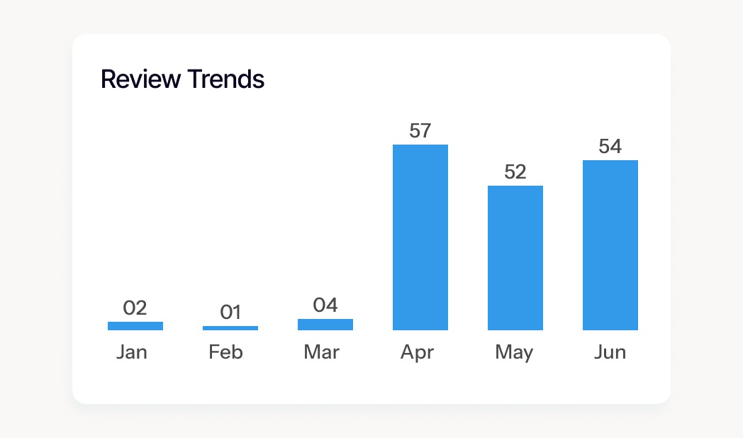 Review trends. Chart