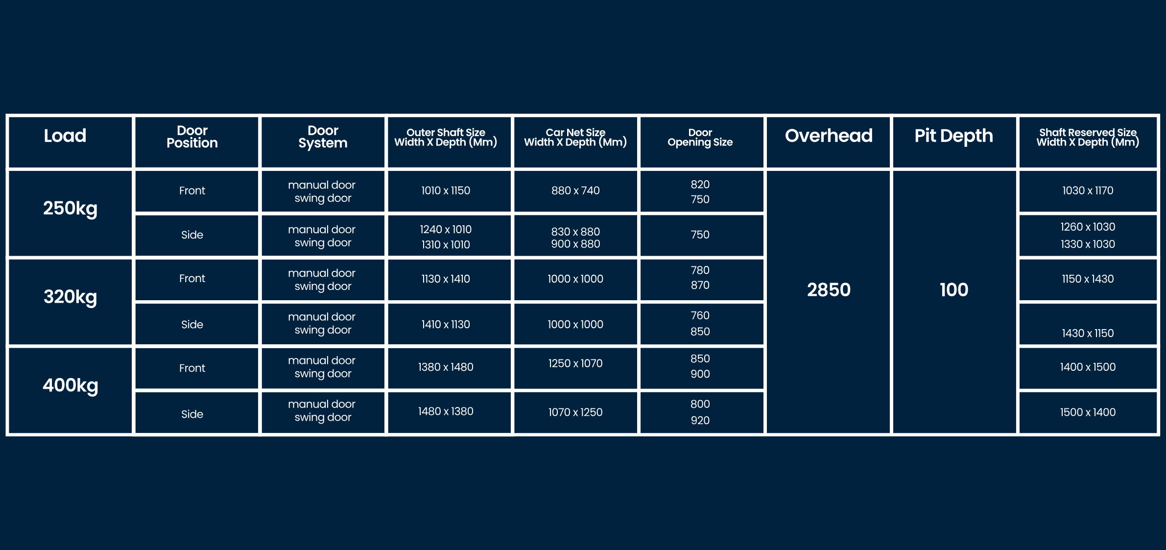 Technical specifications table showing load capacities of 250kg, 320kg, and 400kg with door positions, door system, shaft size, car net size, door opening size, overhead, pit depth, and shaft reserved size dimensions in millimeters.
