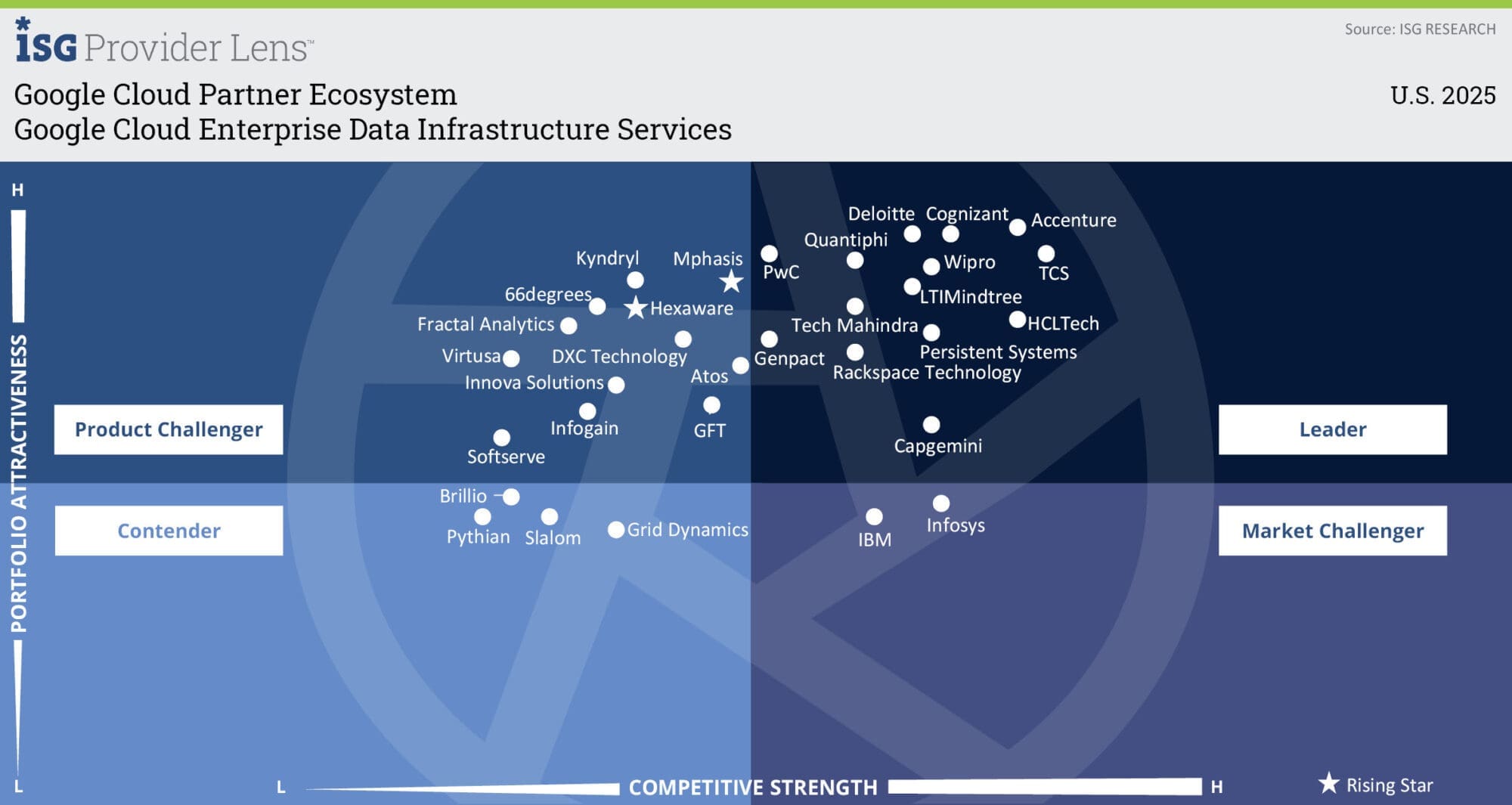 Google Cloud Enterprise Data Infrstructure Services