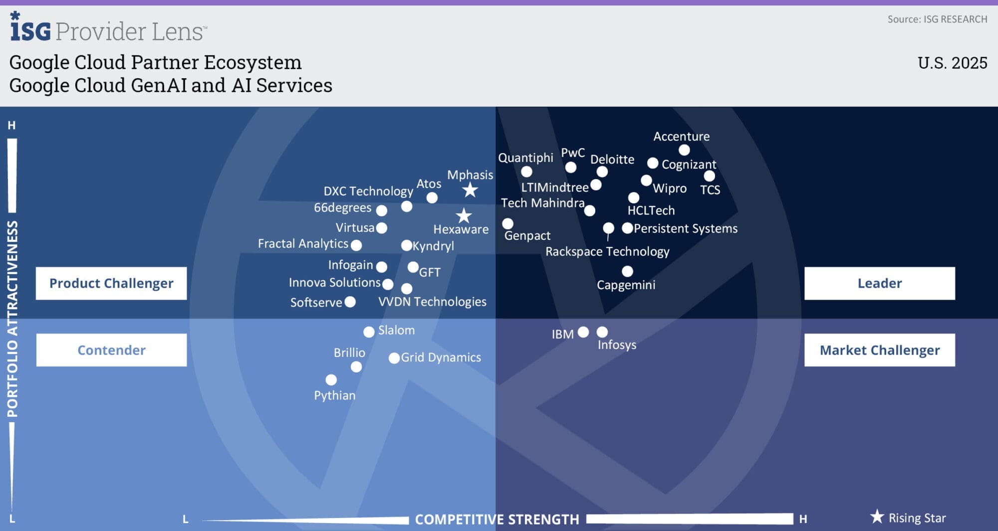 Google Cloud GenAI and AI Services