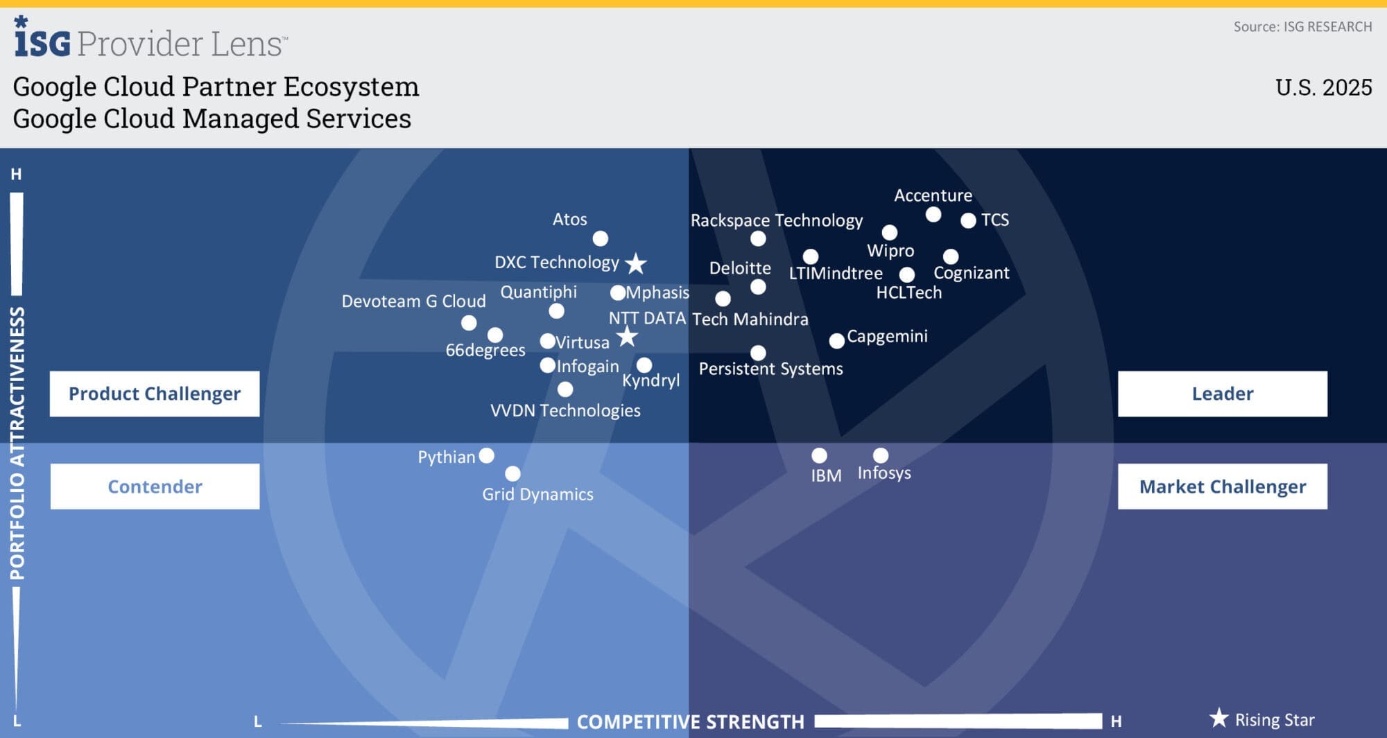 Google Cloud Managed Services