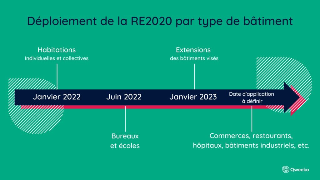 Frise chronologique de déploiement de la RE2020 par typologie de bâtiment.