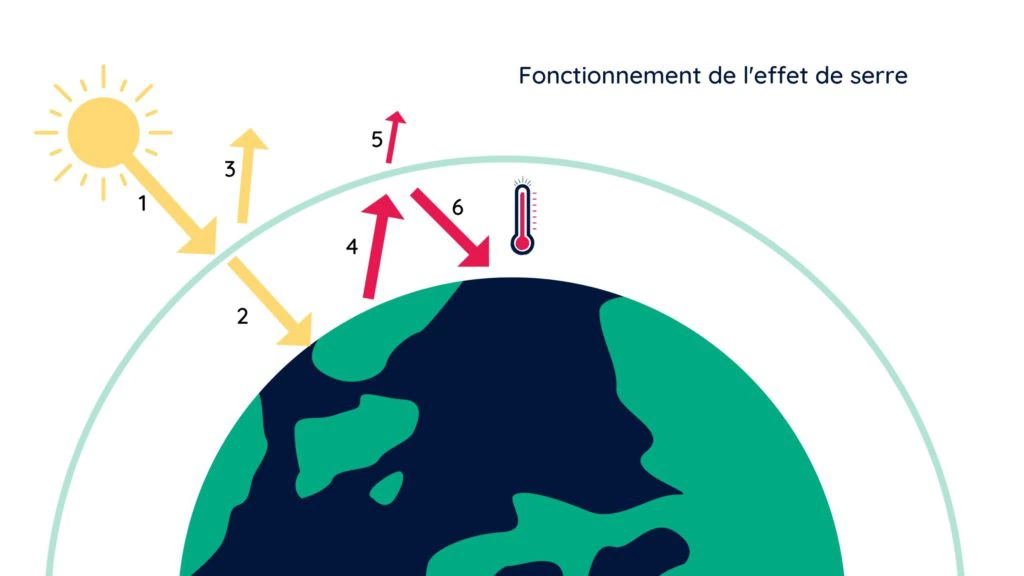 Schéma représentant le fonctionnement de l'Effet de Serre