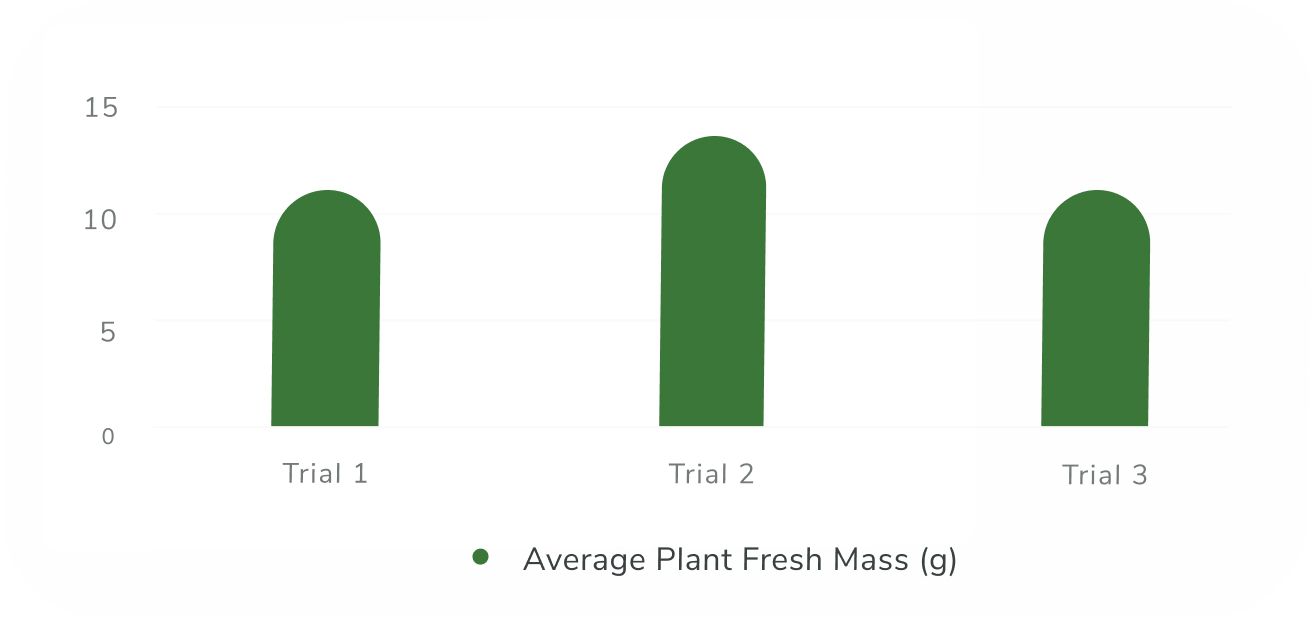 Bar Graph about the Average Plant Fresh Mass in three different trials