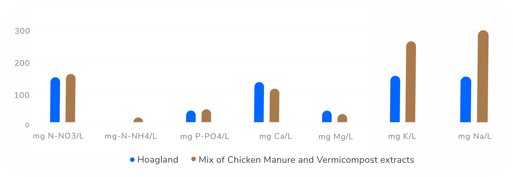 Blue and brown Bar Graph showing nutrients levels of plants