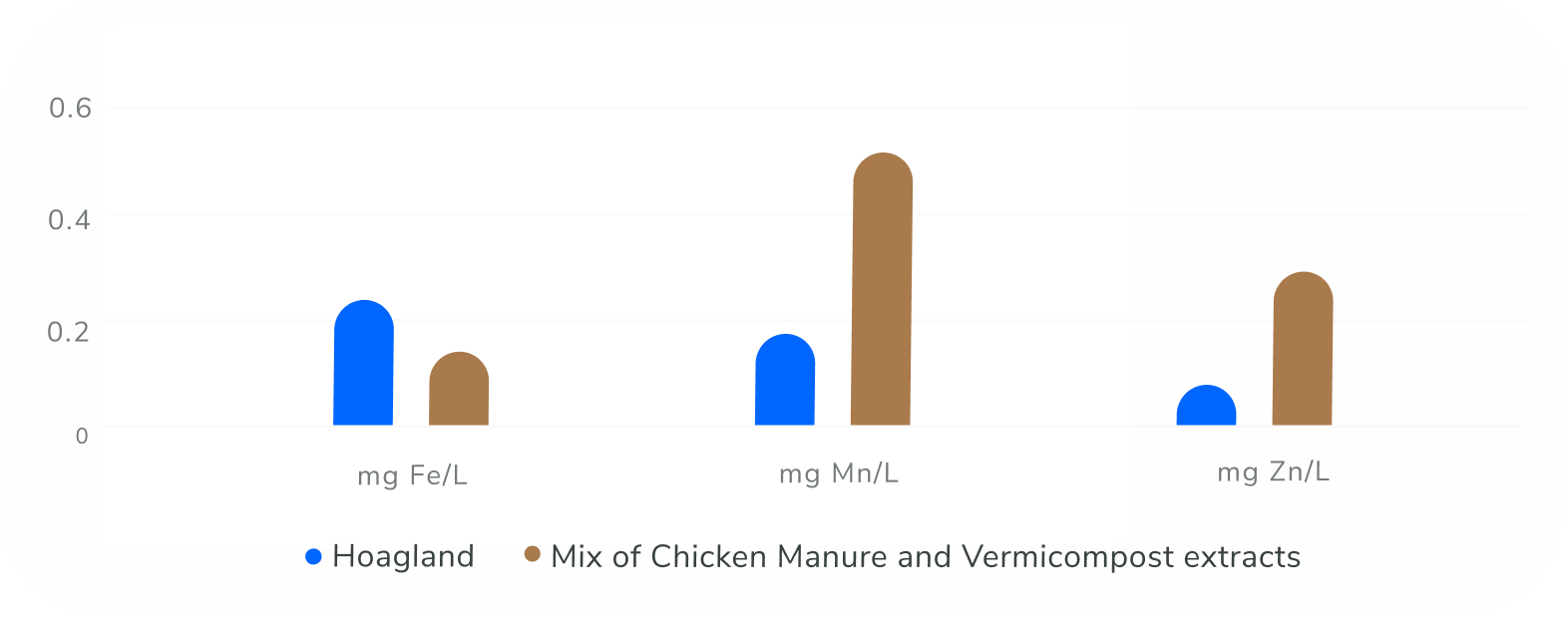 Green Bar Graph showing nutrients levels of plants