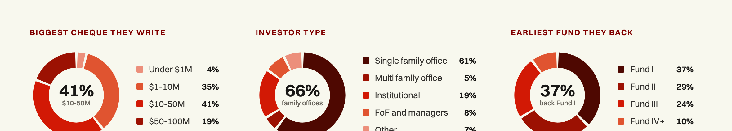 Figures are self-reported by LPs through the event apps and cover those who stated each preference. Each chart classifies every LP once. We never publish names, firms or contact details.