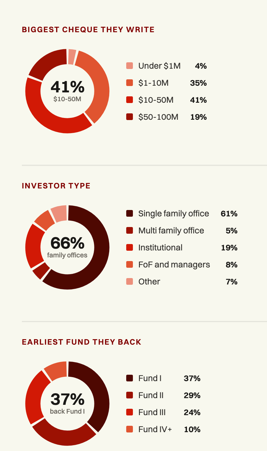 Figures are self-reported by LPs through the event apps and cover those who stated each preference. Each chart classifies every LP once. We never publish names, firms or contact details.