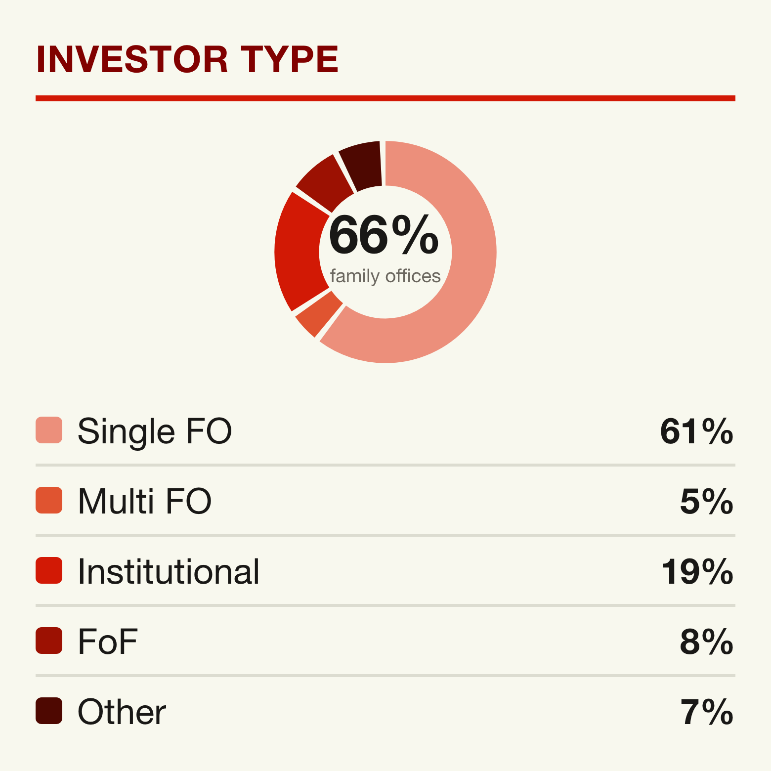 Investor type of the LPs we tracked