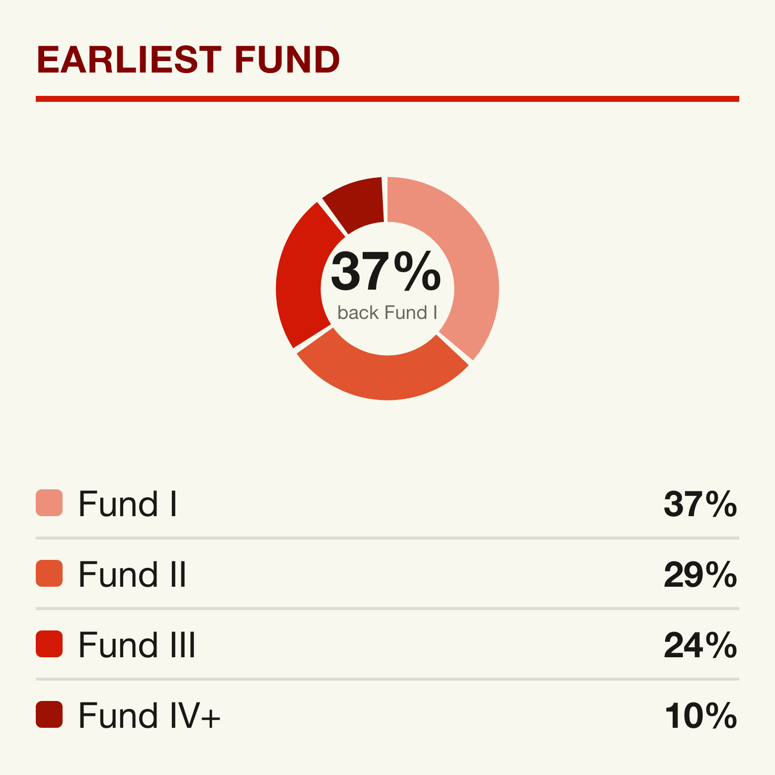 Earliest fund backed by the LPs we tracked