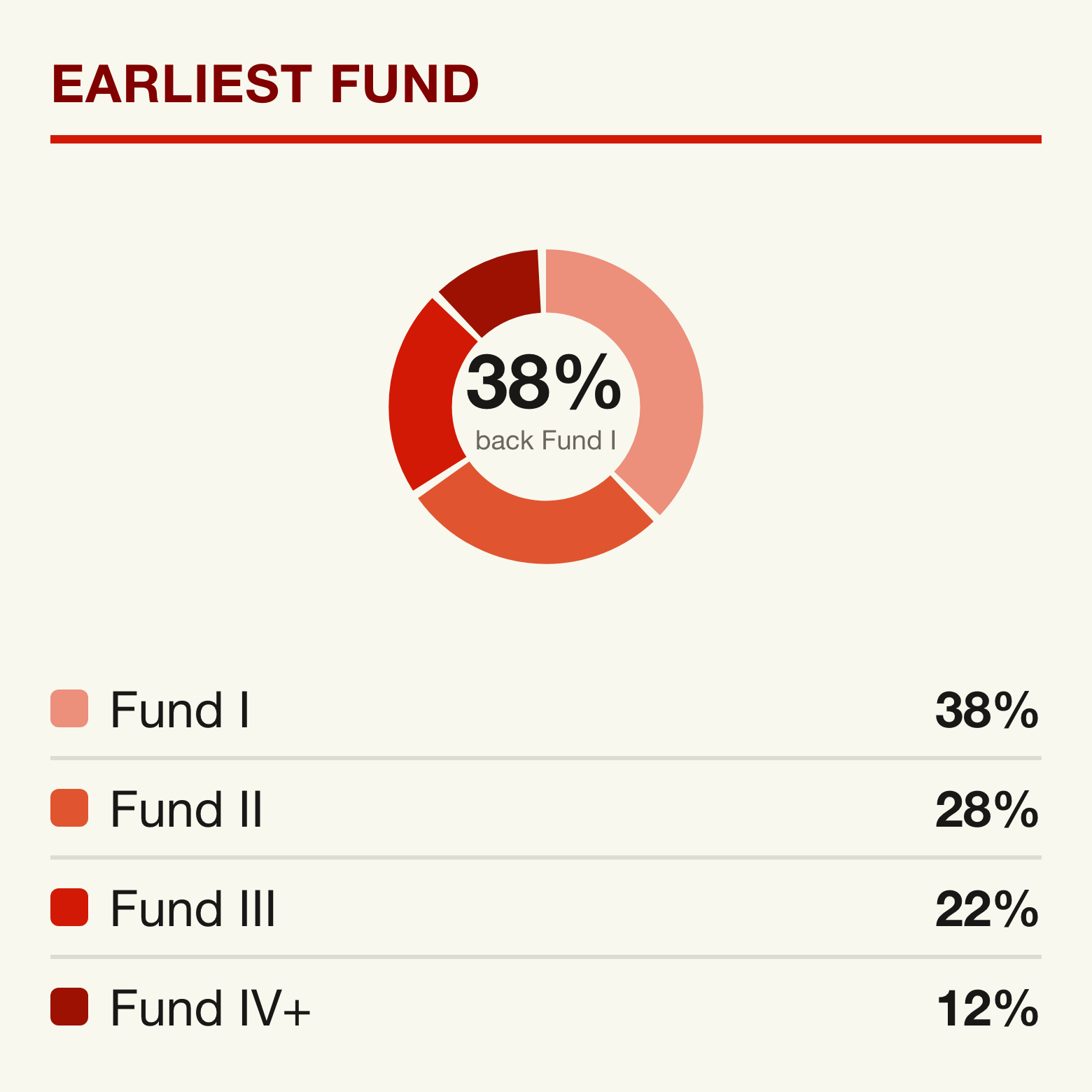 Earliest fund backed by the LPs we tracked