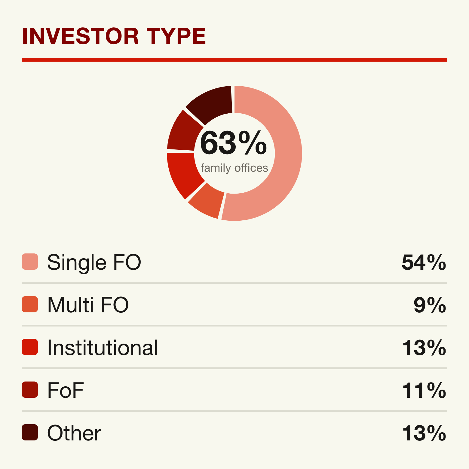Investor type of the LPs we tracked