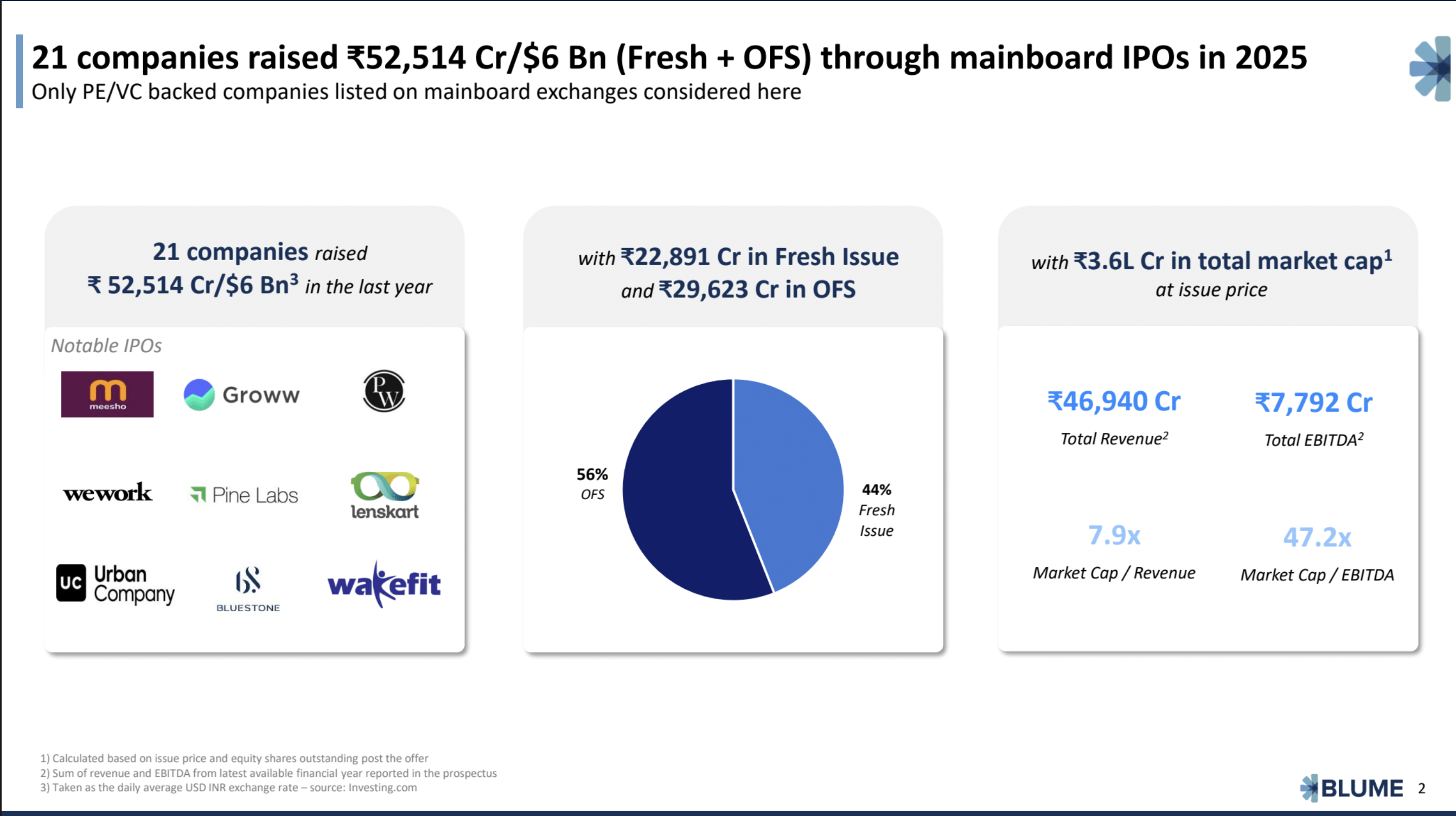 21 PE and VC backed companies raised Rs 52,514 crore through mainboard IPOs in 2025