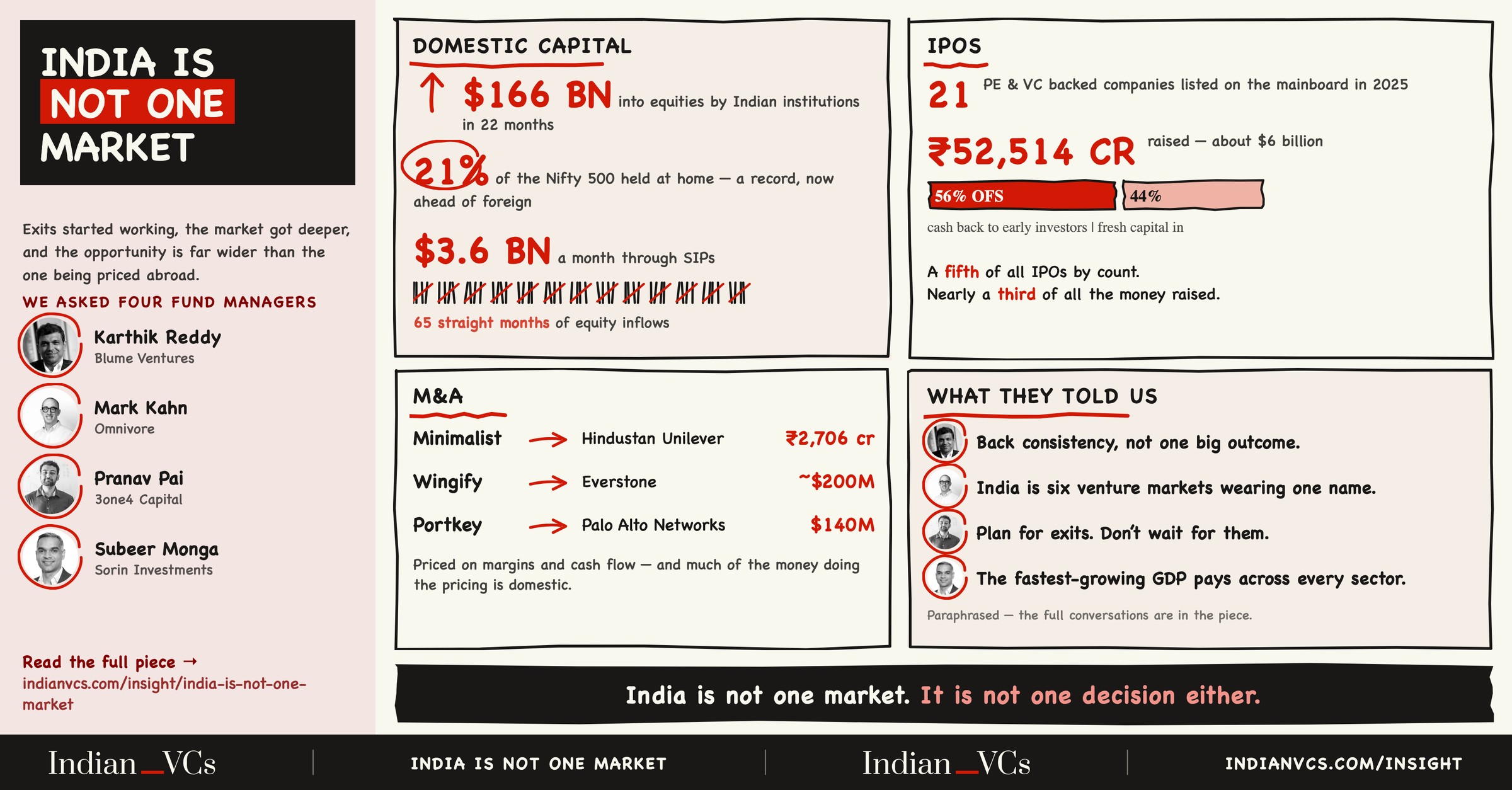 India Is Not One Market