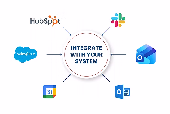 System integration diagram showing HubSpot, Slack, Salesforce, Microsoft Outlook, Google Calendar, and Microsoft Calendar connected to a central platform.