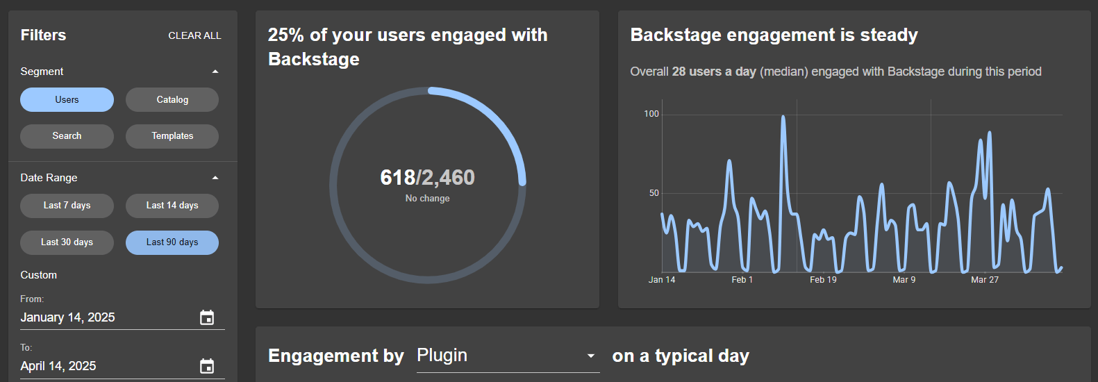 A screenshot of the Spotify Insights plugin showing internal usage metrics for The Access Group’s Backstage instance.
